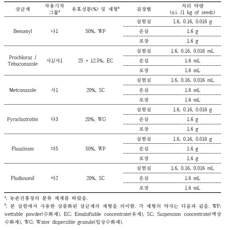 실험실, 온실, 포장에서 실시한 종자처리 실험에 사용한 살균제