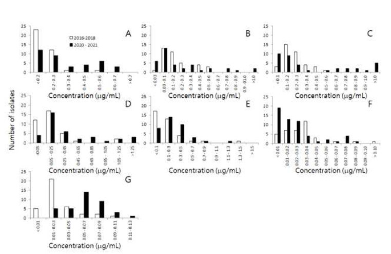 2018년 이전 균주 집단과 2020년 이후 균주 집단 간의 살균제에 대한 EC50값 분포의 비교. A; benomyl, B; prochloraz, C; tebuconazole, D; metconazole, E; pyraclostrobin, F; fluazin am, G; fludioxonil.