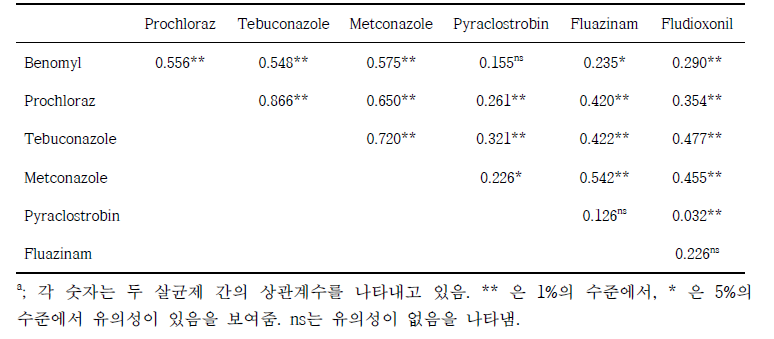 각 살균제 간의 상관계수a