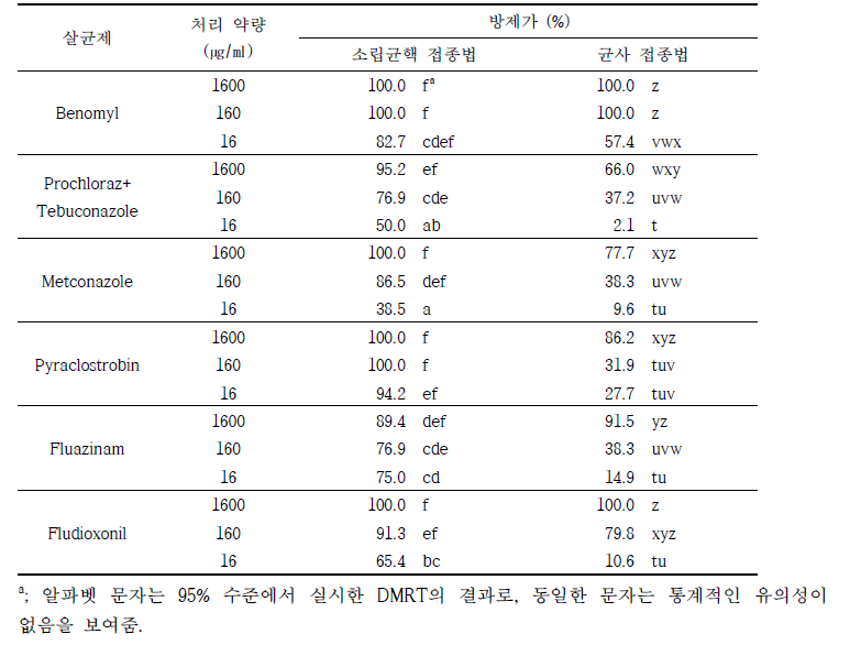 살균제 종자 처리의 콩 균핵마름병에 대한 병 방제 효과