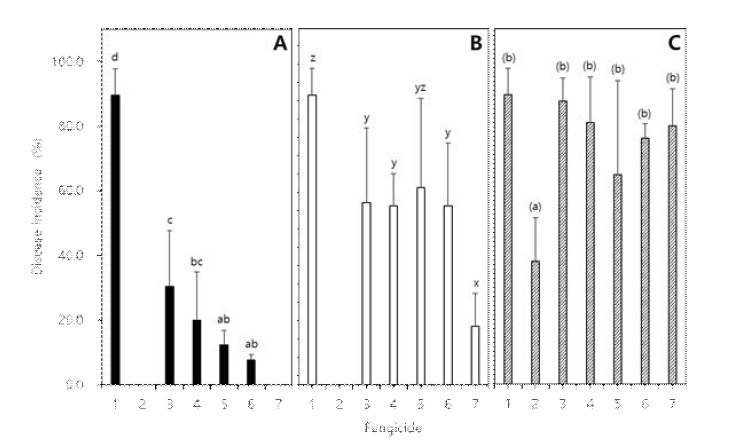 물한천 배지에서 실시한 균사 접종법에서 Macrophomina phaseorina가 일으키는 콩 균핵병에 대한 살균제 종자 처리 효과. 살균제는 1,600(A), 160(B), 16.0(C) μg/mLfh 종자 습분의 처리하였음. 1; 살균제 무처리구, 2; benomyl, 3; metconazole, 4; prochloraz+tebuconazol e, 5; pyraclostrobin, 6; fluazinam, 7; fludioxonil. 모든 처리는 95% 유의 수준에서 DMRT 검정을 실시하였음.