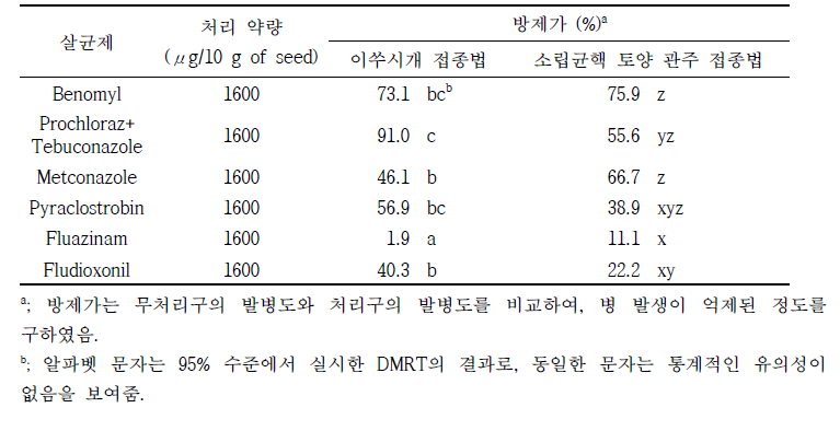 온실 검정에서 종자 처리에 의한 살균제의 콩 균핵마름병 방제 효과