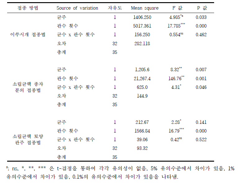 Macrophomina phaseolina의 균주와 온실에서 관수 횟수가 콩 균핵마름병의 발생에 미치는 요인 분석