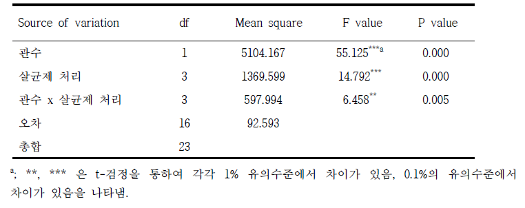 토양 관수 횟수와 살균제 종자 처리의 상호작용에 대한 이원분산분석