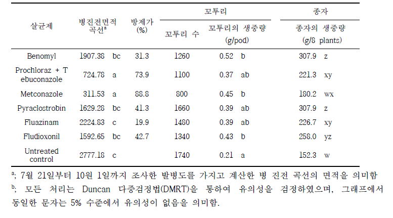 포장에서 살균제 종자 처리의 콩 균핵마름병 방제 효과 및 생산량에 미치는 영향(2021년)