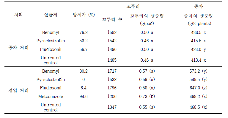 포장에서 살균제 종자 처리의 콩 균핵마름병 방제 효과 및 생산량에 미치는 영향(2022년)