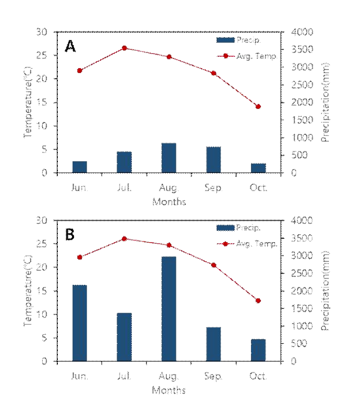 2021년(A)과 2022년(B)의 월 평균 강수량과 평균 기온.