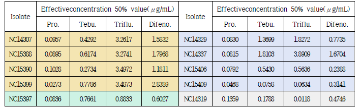 콩시들음병균 4종의 DMI계 살균제에 대한 EC50값