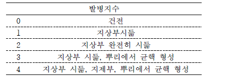 온실 병원성 검정에서 콩의 발병 정도 조사에 사용하는 발병 지수