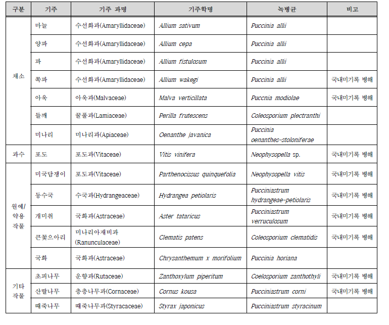 국내 돌발 및 고위험 녹병 확보 목록(2020~2022년)