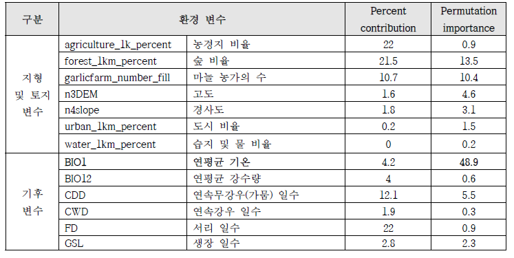 환경 변수별 기여도 및 중요성 평가