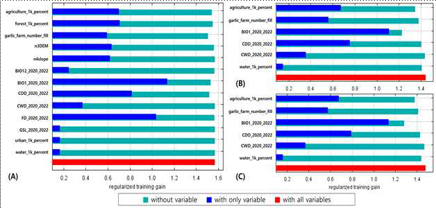 마늘 녹병 분포 모델 제작을 위한 환경변수의 기여도와 중요성 분석(A) 및 제작된 분포 모델 rm_f.c1.5_LQHP (B)와 rm_f.c2.5_H (C)에서 최종 선발된 6개의 환경 변수들의 기 여도 및 중요도 분석