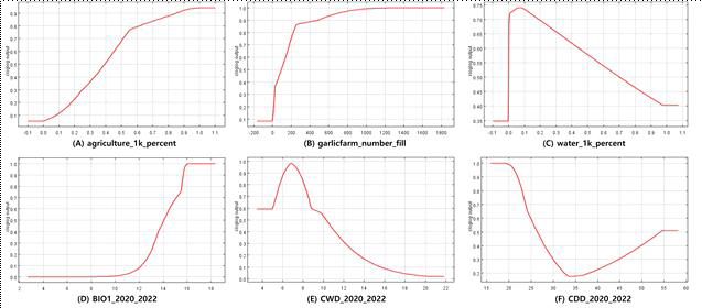 rm_2.5_H에서 각 변수들의 반응 곡선 그래프. (A) 농경지 비율, (B) 마늘 농가 수, (C) 습지 및 물 비율, (D) 연평균기온(BIO1), (E) 연속강우기간(CWD), (F) 연속가뭄기간(CDD)