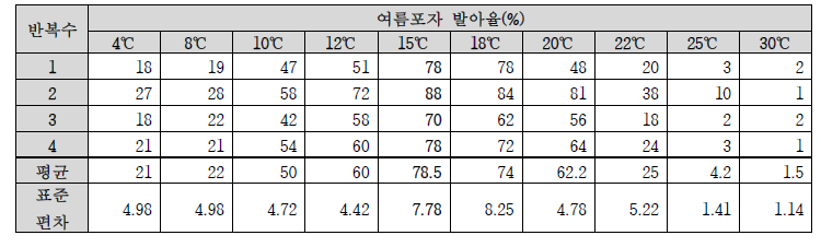 온도 구간별 마늘 녹병균의 여름포자 발아율