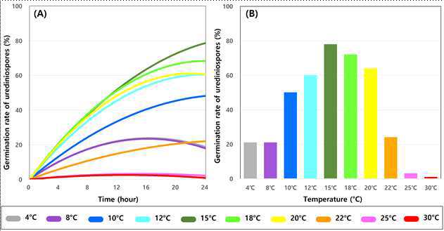 온도구간별 시간에 따른 마늘 녹병 여름포자의 발아율 그래프(A) 및 온도별 평균발아율 그래프(B)
