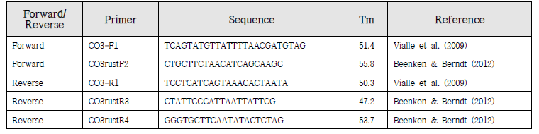 CO3 유전자 증폭을 위한 primer 목록