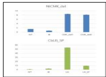 유전자(NtCMK, CbLIS) 발현 부위 조절 모듈 유전자 발현 qRT-PCR 결과