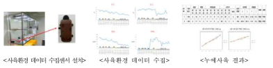 스마트 간이 사육실 환경데이터 수집 및 누에사육 결과