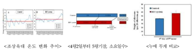 난방설치 조상육 시 누에 성장에 미치는 영향