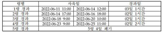 칠성성누에 사육성적