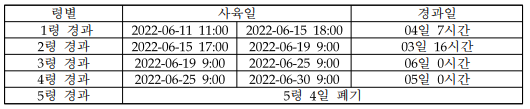 골든실크 사육성적