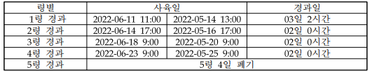 연녹잠 사육성적