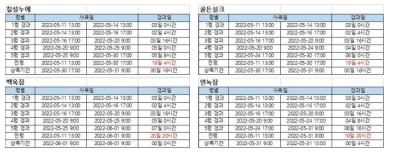 스마트 간이 사육실 누에 전령사육일수 조사 결과