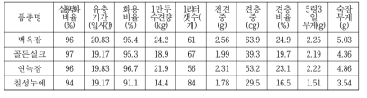 누에사육 성적 조사 결과