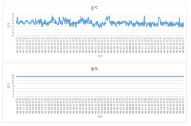 스마트 잠실 온∙습도 변화 조사결과