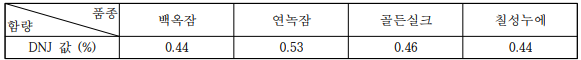 누에 DNJ 성적 조사 결과