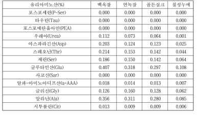 누에 유리아미노산 분석 결과