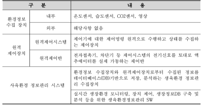 누에 사육환경 데이터 수집 시스템 구성