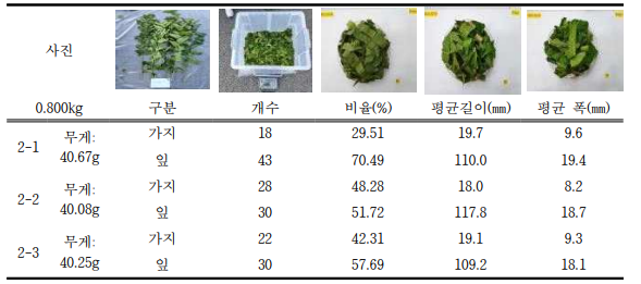 2 그룹 가지 뽕의 절단 실험 결과