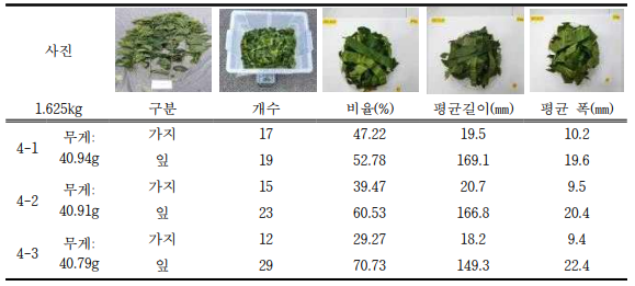 4 그룹 가지 뽕의 절단 실험 결과