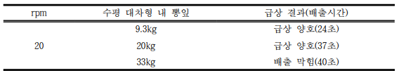 수평 대차형 자동 급상 장치의 뽕잎 무게 실험 결과