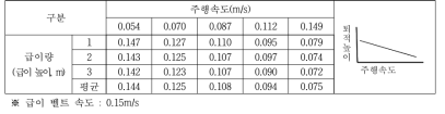 급이장치의 주행속도별 급이정도 배출부 높이 1,000mm