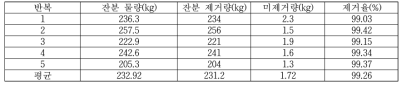 누에 수확후 부산물(잔분) 제거 정도