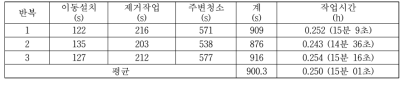 누에 수확후 부산물(잔분) 처리 작업성능 대부분이며 통계분석을 통해 시기별, 처리별 데이터를 비교함