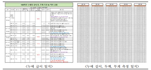 누에 사육 일지