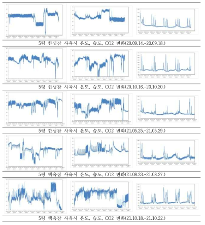 누에 사육에 따른 사육 컨테이너 내 환경 변화