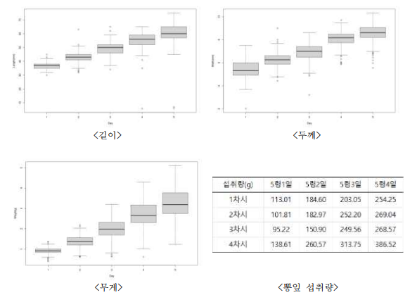 생육 기간(5령 1일~5령 5일)에 따른 한생잠 물성 변화