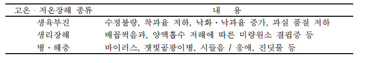 온실 내 환경(고온, 저온)에 따른 작물에 미치는 영향