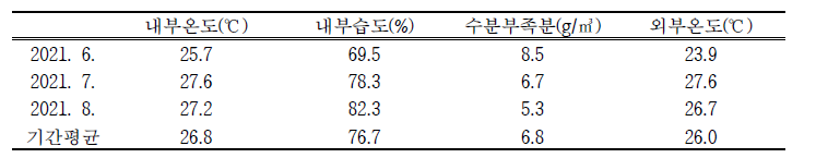 에너지 자립형 스마트팜 여름철 시설 내부 환경