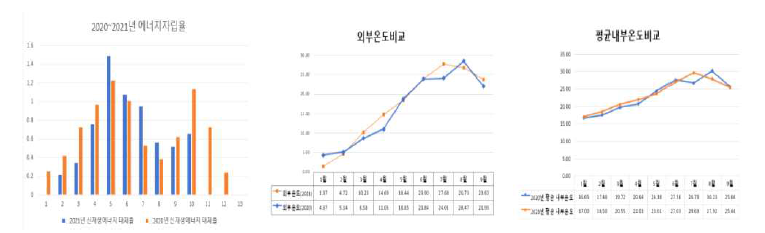 태양광 발전 스마트팜 온실 에너지 자립율 및 환경데이터(2020~2021)