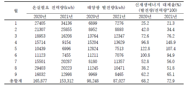 온실 필요 전력량에 대한 신재생에너지 대체율 조사(2020~2021)
