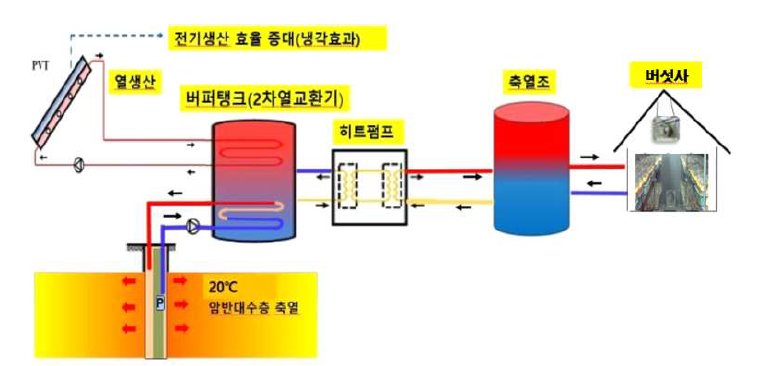 신재생에너지 복합열원 시스템 구상도