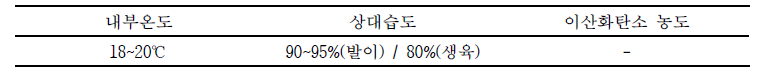 느타리버섯 재배시설 내부 환경조건