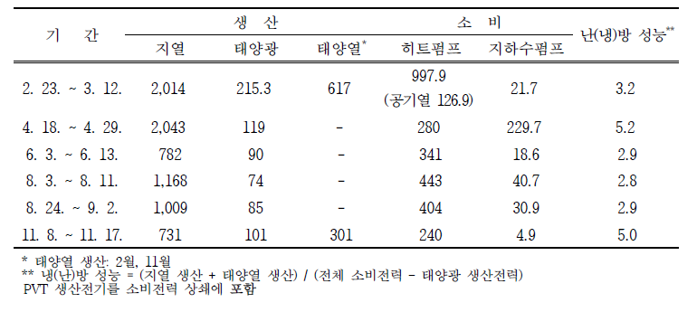 신재생에너지 복합열원 시스템의 에너지 생산 및 소비량(50평) (단위: kWh)