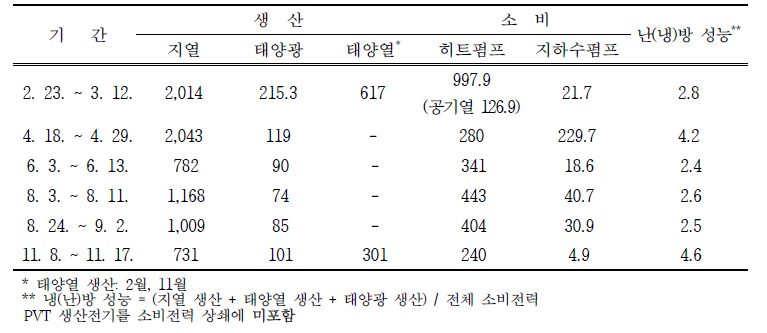 신재생에너지 복합열원 시스템의 에너지 생산 및 소비량(50평) (단위: kWh)