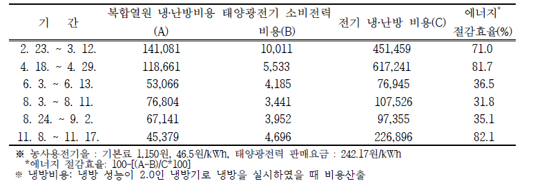 난방비용 절감률 및 에너지 생산 분담률(50평) * PVT 생산전기 판매비용 미포함 (단위: 원)